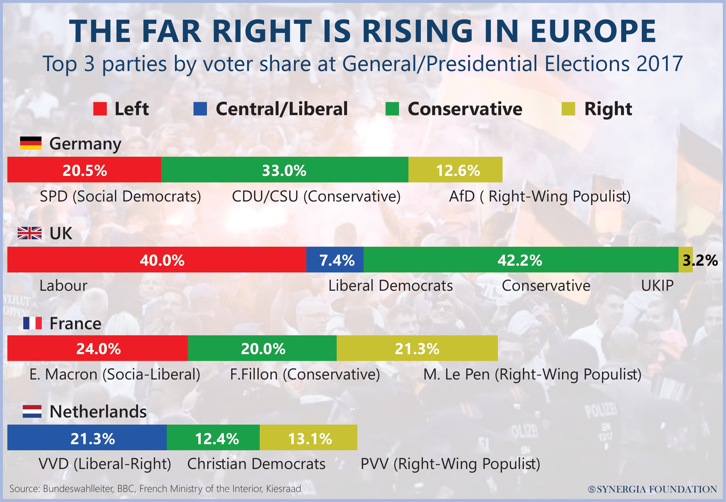 Right wing popularity in Europe