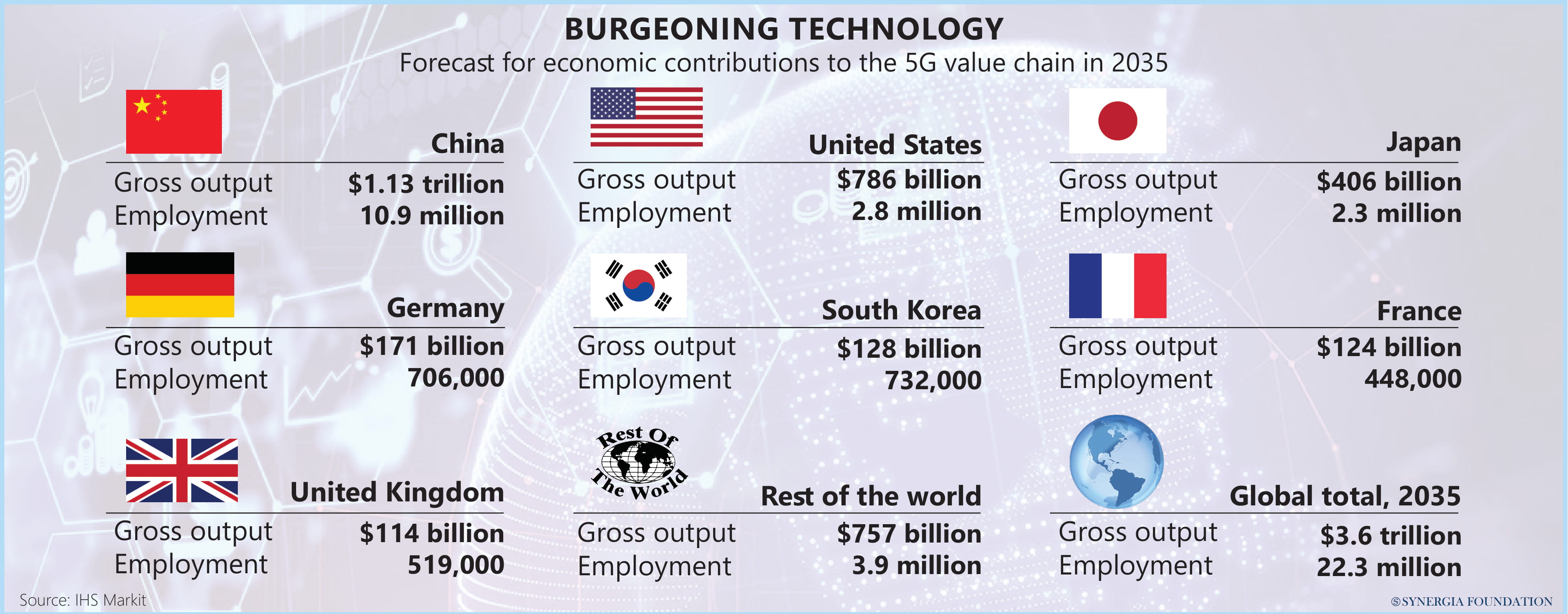 Global economic contributions to the 5G value chain