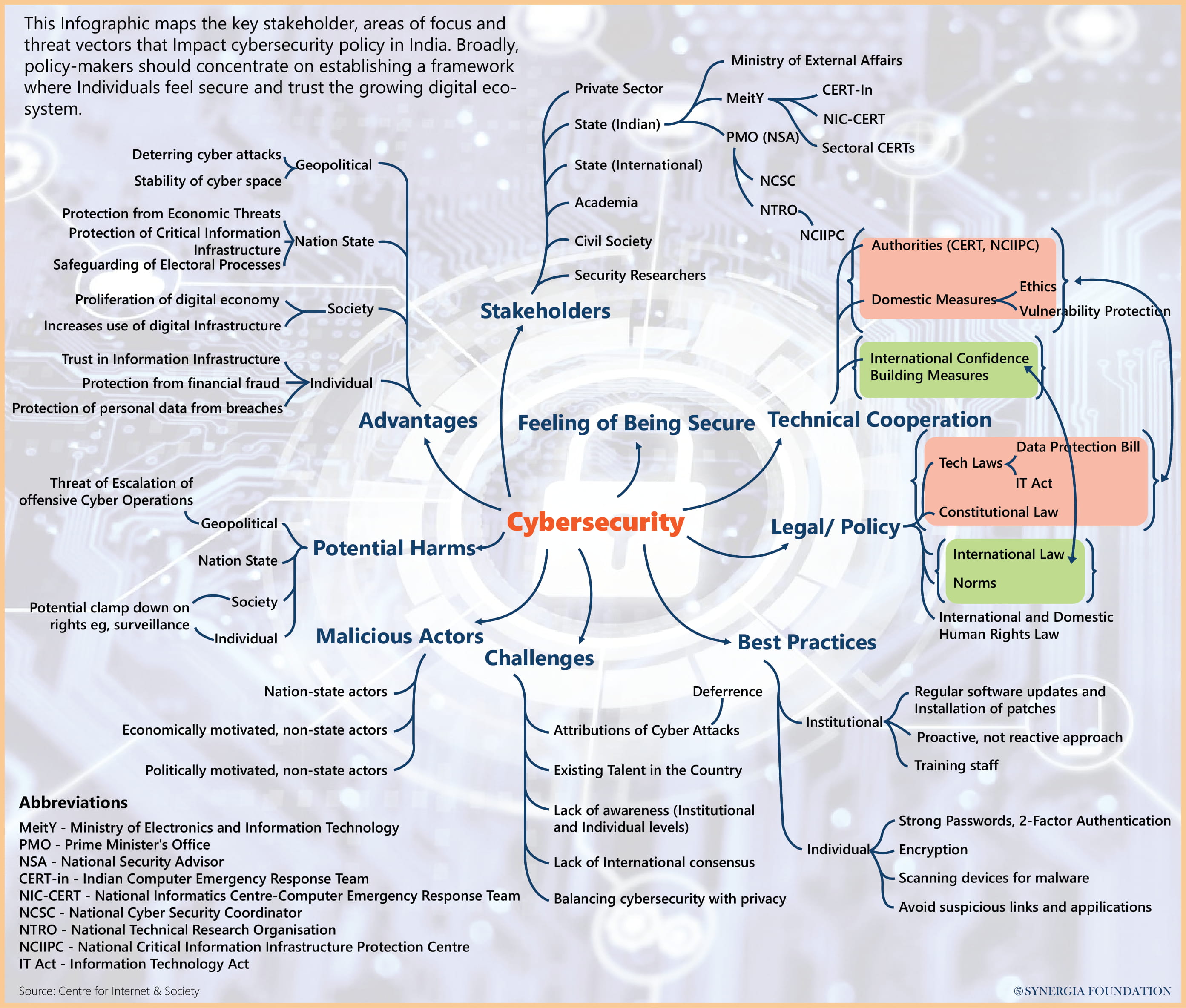 Cybersecurity - key stakeholders in India