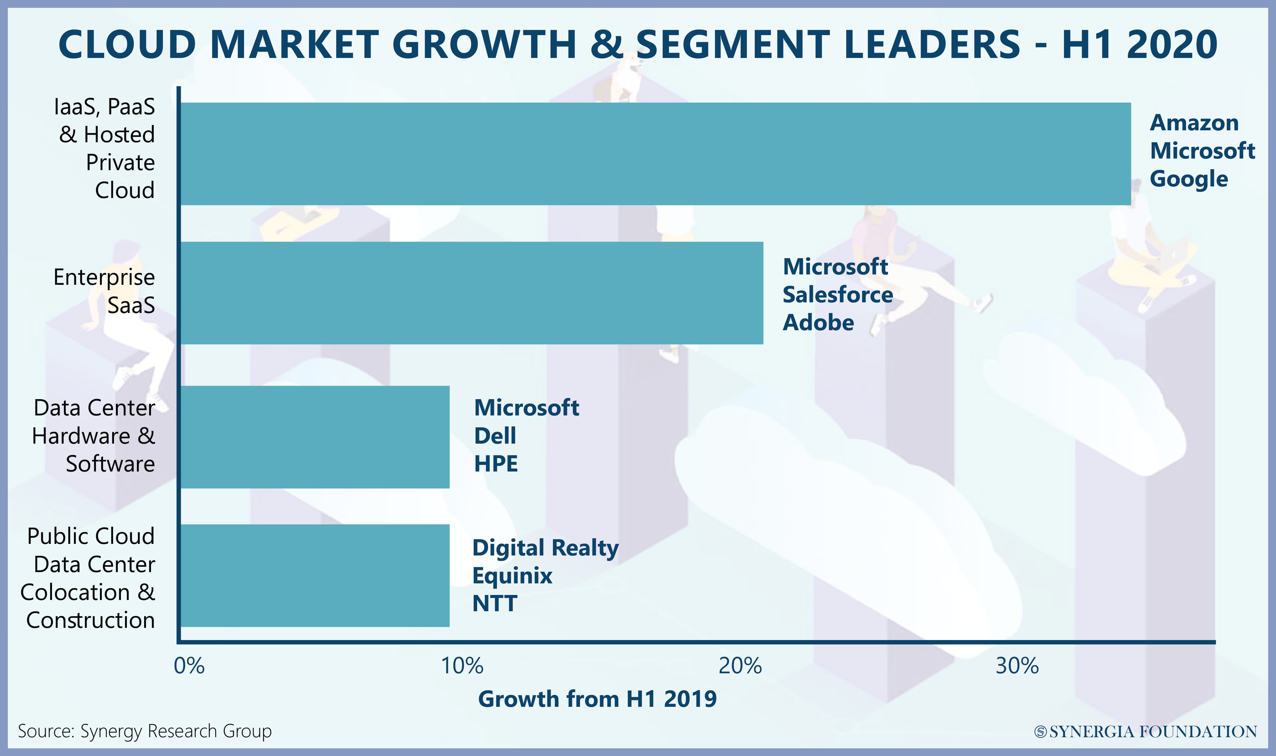 Cloud market growth
