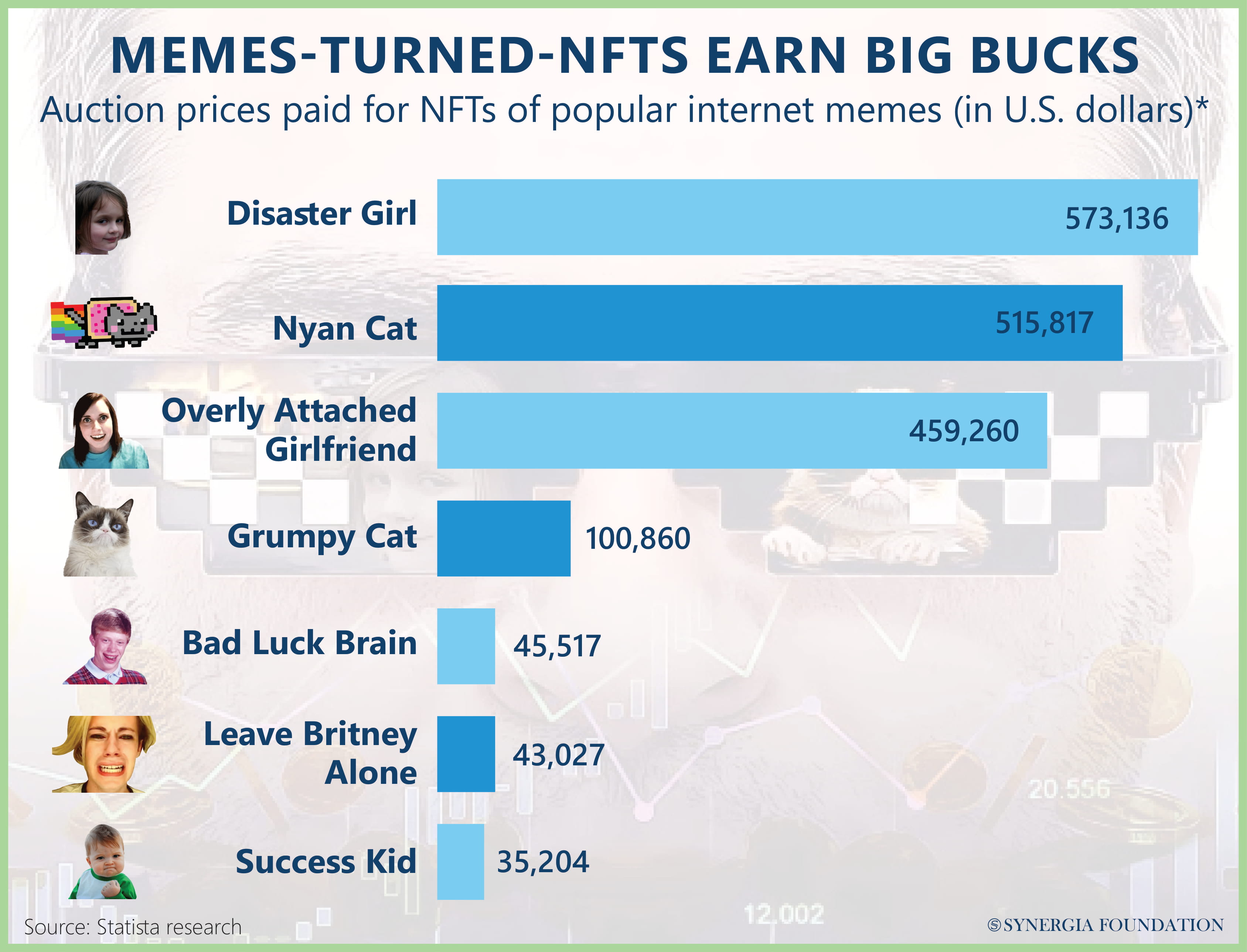 Memes-turned-NFTS