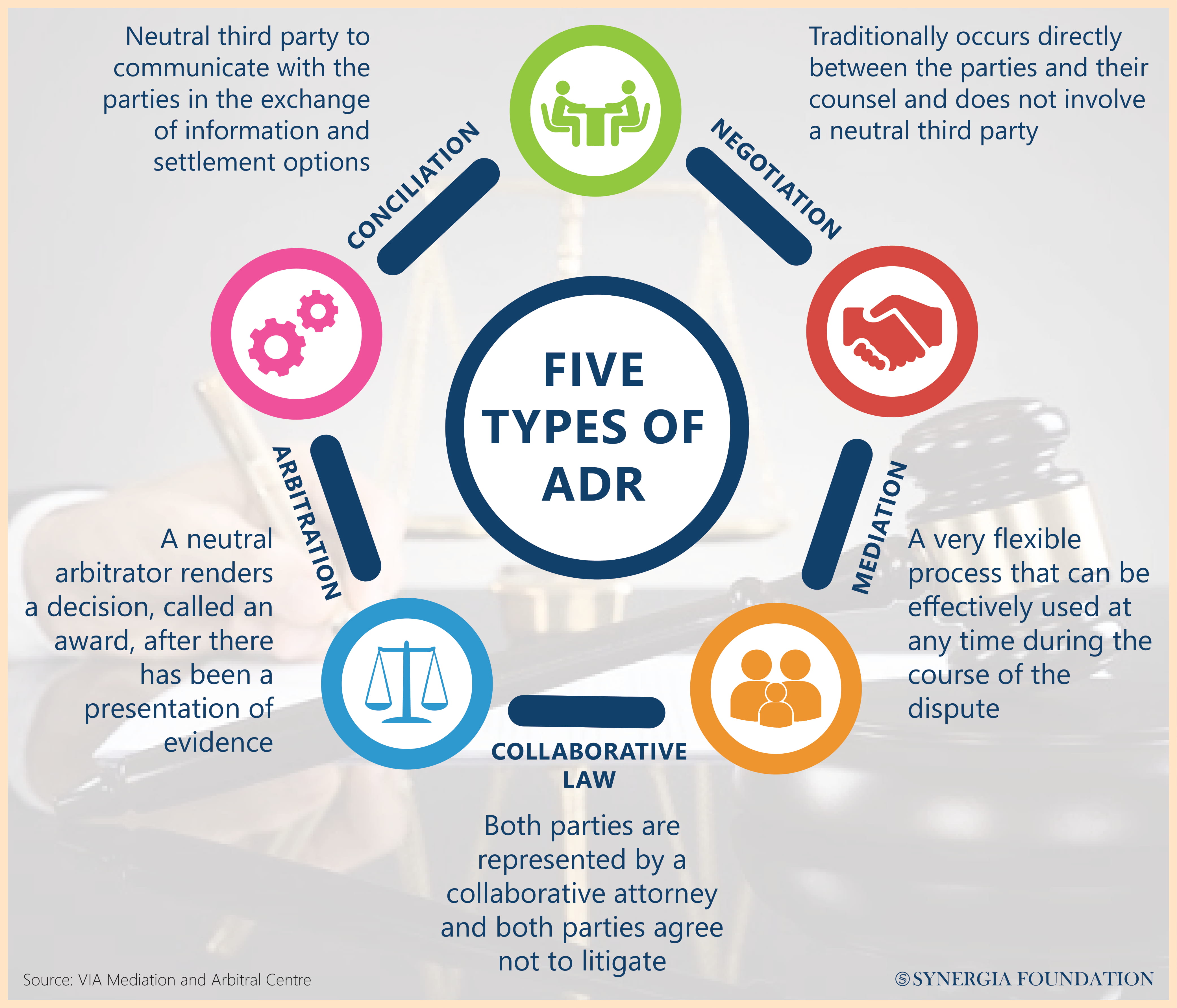 Five types of Alternative Dispute Resolution