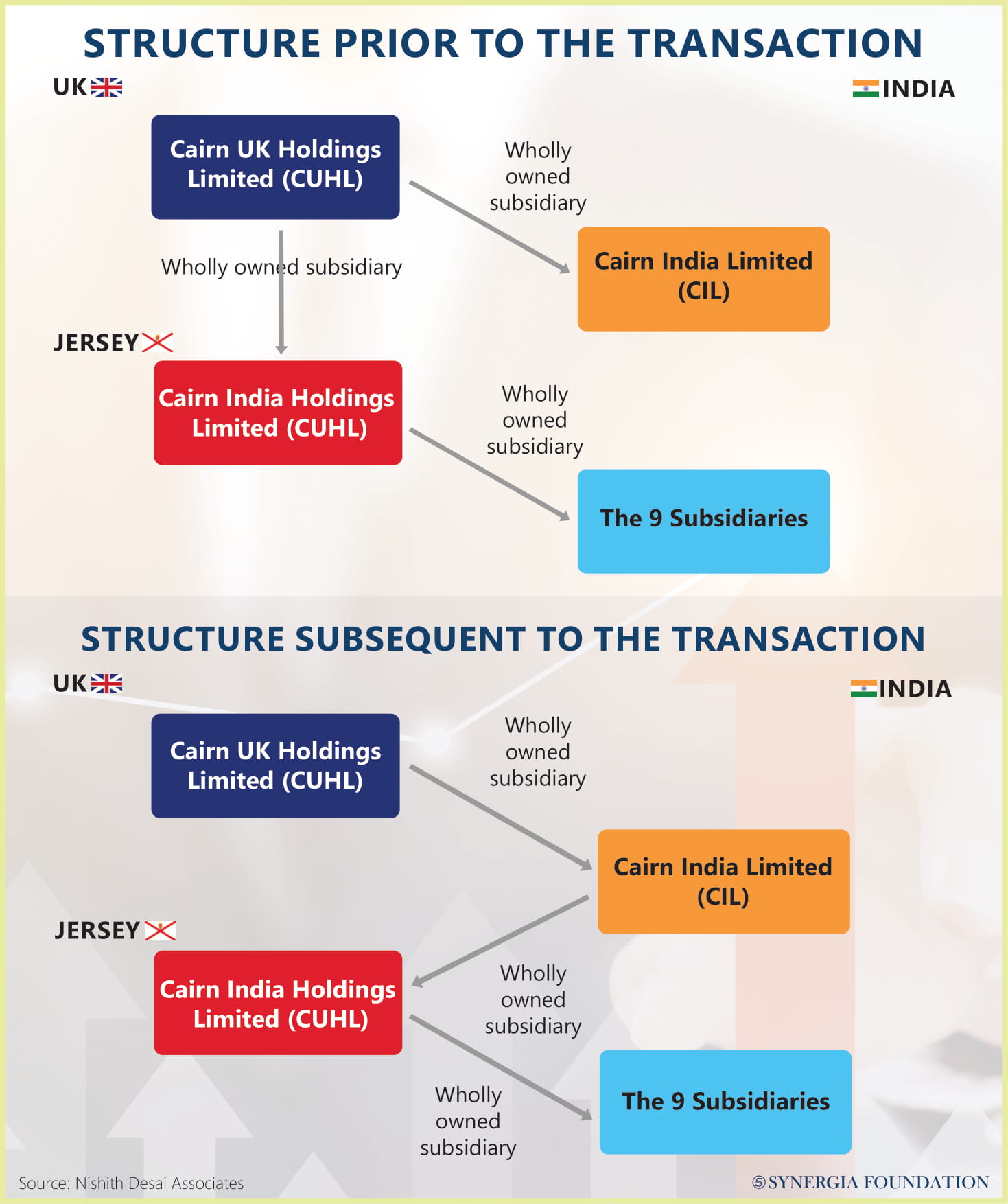 Cairn Transaction 