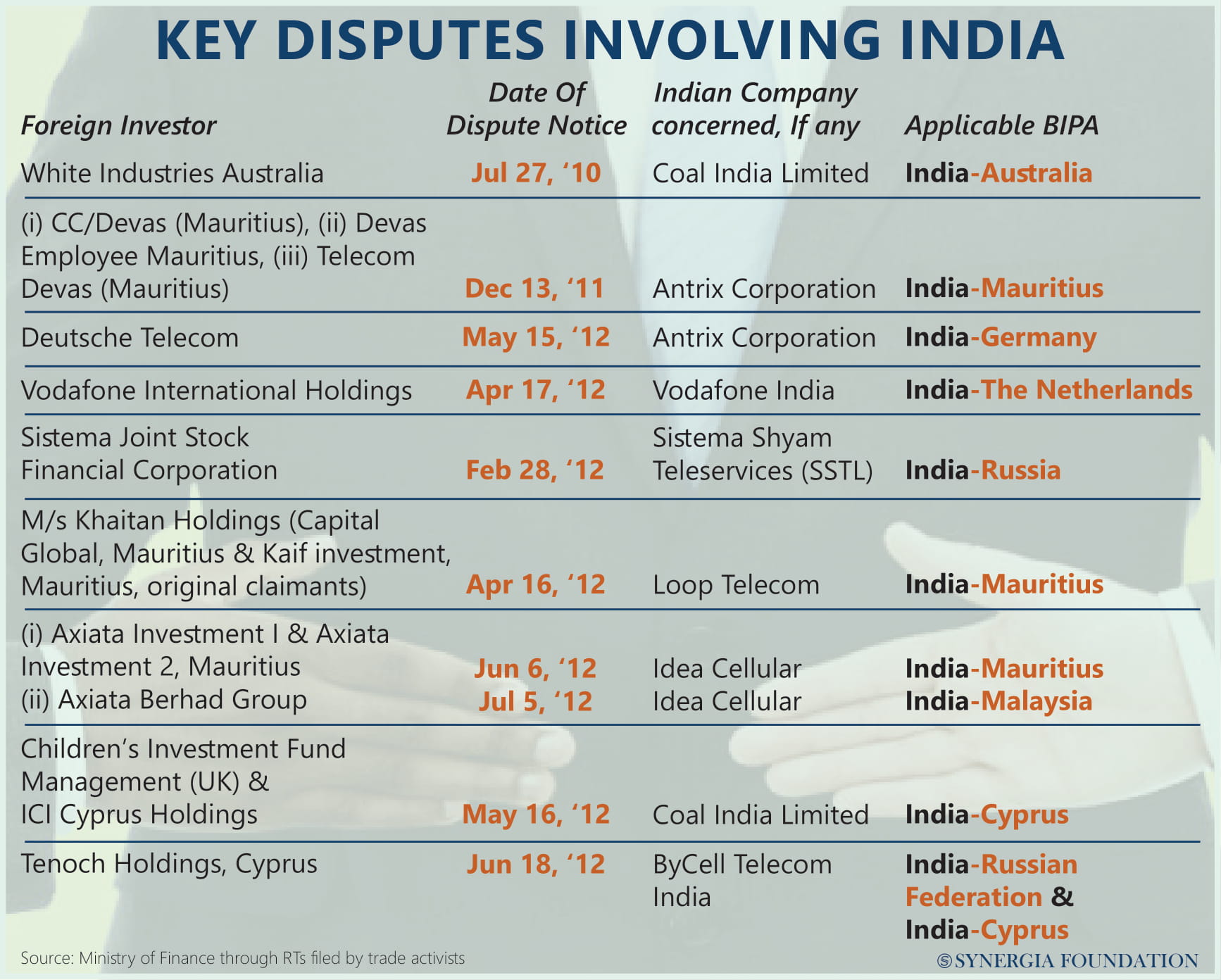 India's investment tax disputes