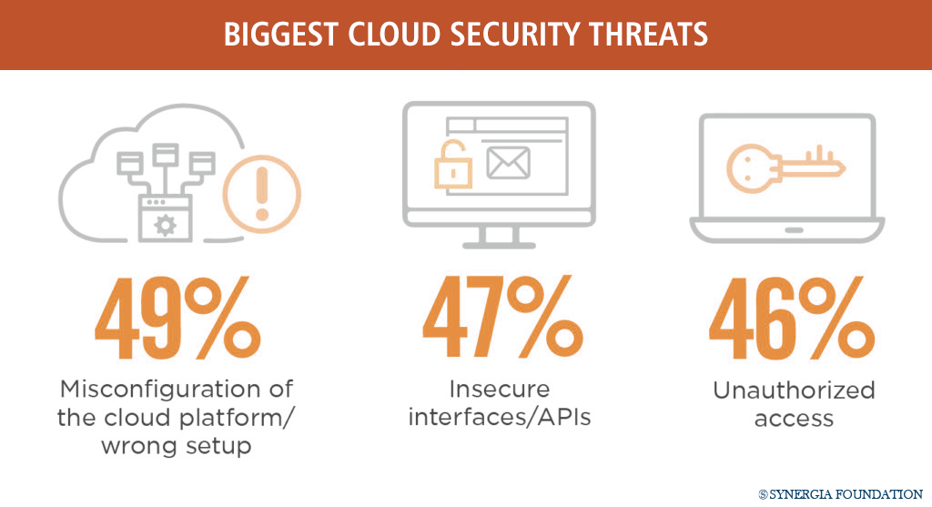 securing the cloud