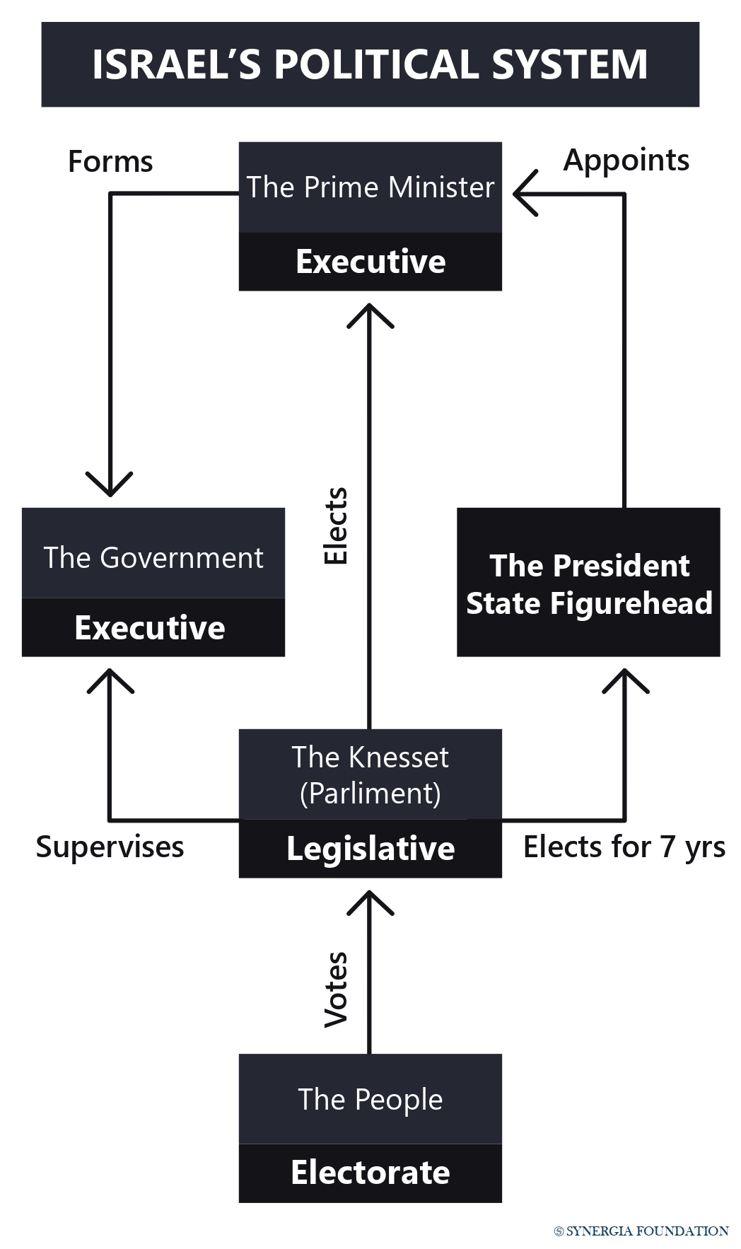 https://en.wikipedia.org/wiki/Politics_of_Israel