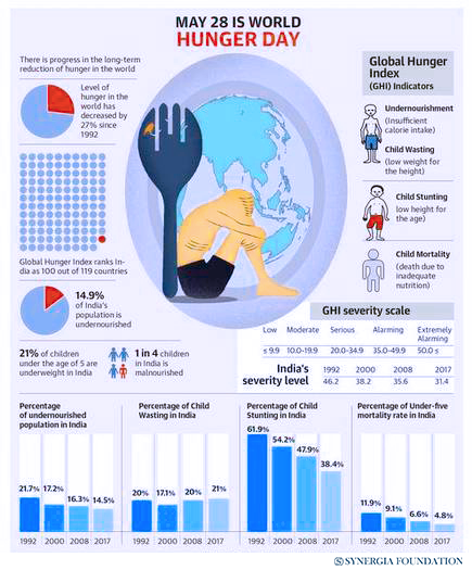 Is India Hungry?