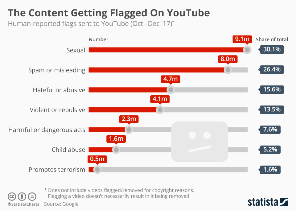 Youtube in the Docks